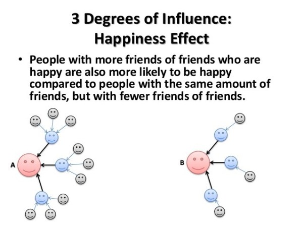 3 Degrees of&nbsp;Influence